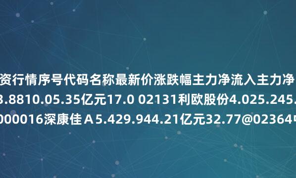 股市配资行情序号代码名称最新价涨跌幅主力净流入主力净占比1002008大族激光33.8810.05.35亿元17.0 02131利欧股份4.025.245.23亿元13.38000016深康佳Ａ5.429.944.21亿元32.77@02364中恒电气18.39.983.70亿元39.02P02851麦格米特67.6310.03.18亿元12.04c00870欧陆通163.3820.01.81亿元